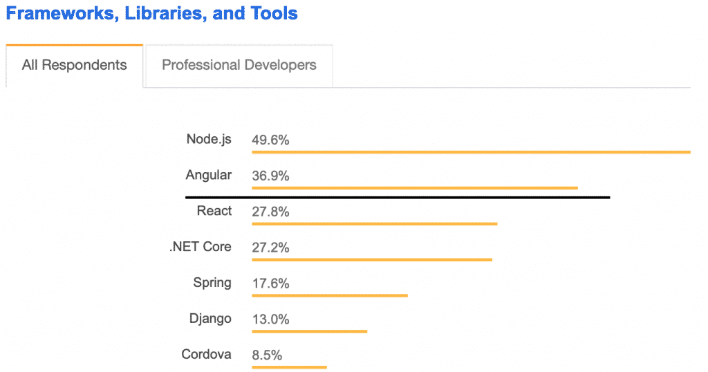 Angular is the most popular framework amongst stack overflow web developers.